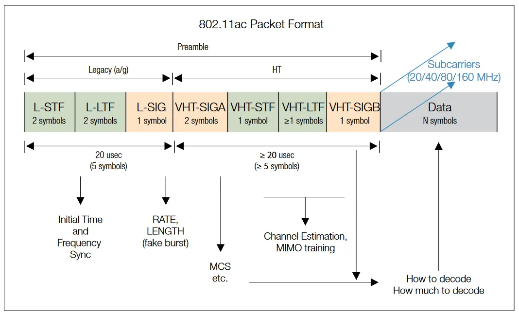 802.11ac Packet