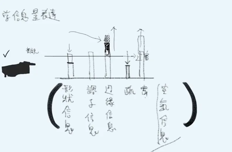 各方面對信息量的貢獻