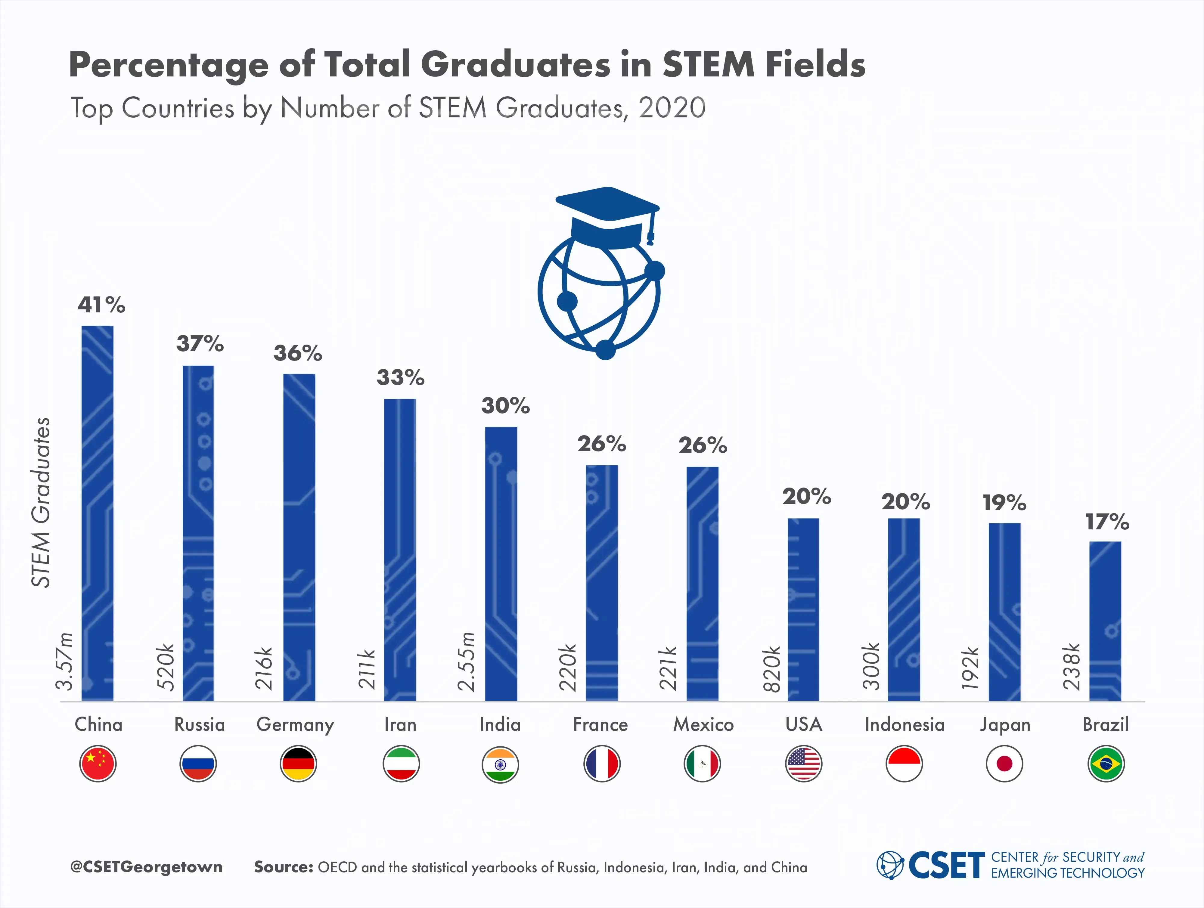 STEM 畢業生比例