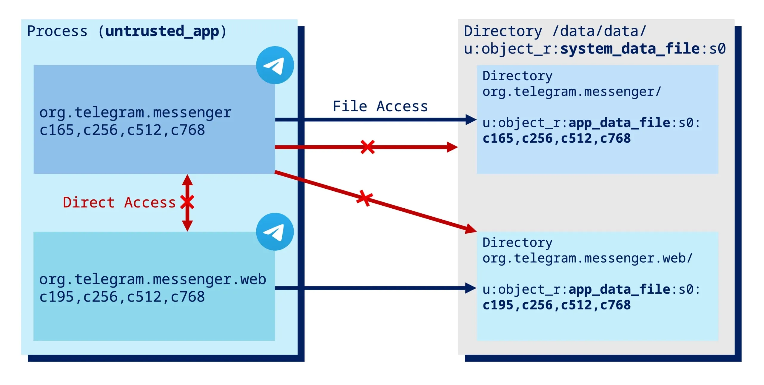 App 橫向隔離,只能訪問自己的文件